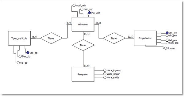 Modelo entidad relación para un parqueadero